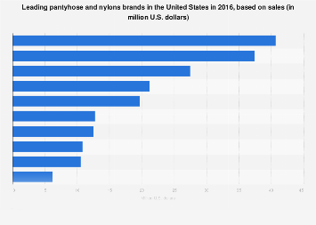 Leading U.S. pantyhose brands based on sales, 2016